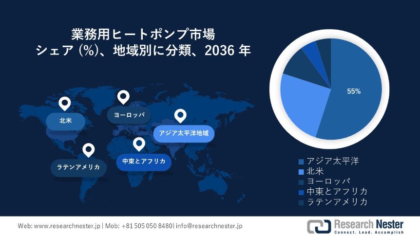 Commercial Heat Pump Market Survey